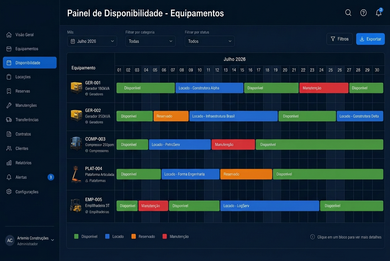 Painel de Disponibilidade